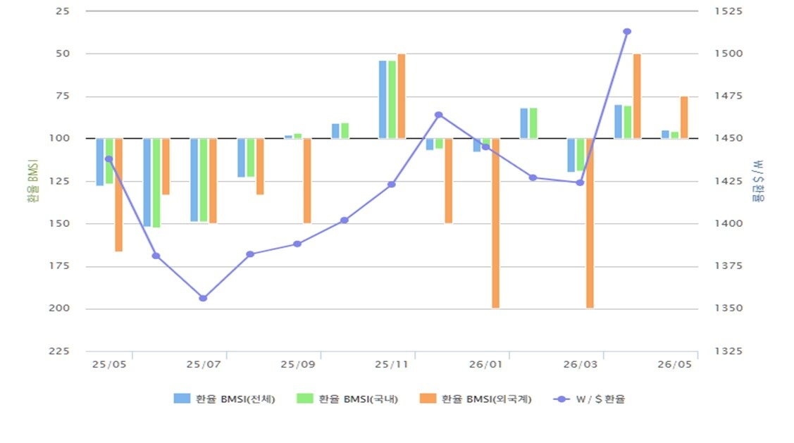본문 이미지 - 환율 BMSI 추이 (금투협 제공)