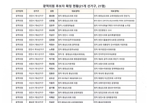국민의힘 충남도당, 광역·기초의원 단독 후보 선거구 공천 확정