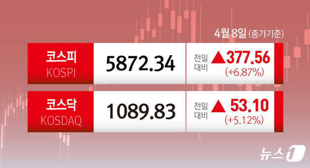 2주 휴전, 아증시 일제 급등…코스피 7%-닛케이 5%↑