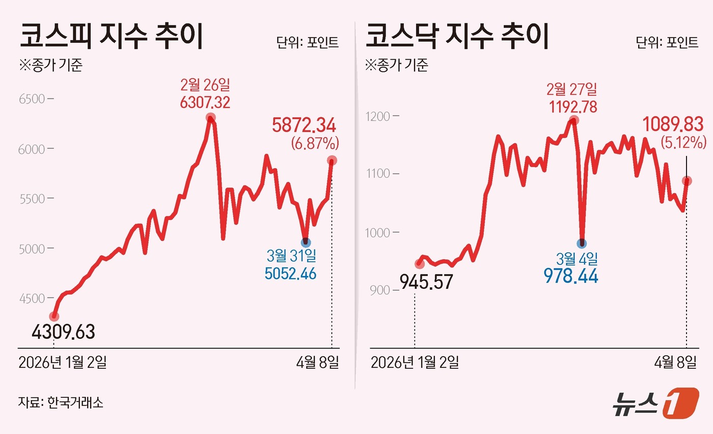 (서울=뉴스1) 김초희 디자이너 = 8일 코스피는 전일 종가와 비교해 377.56포인트(p)(6.87%) 상승한 5872.34로 거래를 마쳤다. 코스닥은 전일 대비 53.12포인트 …