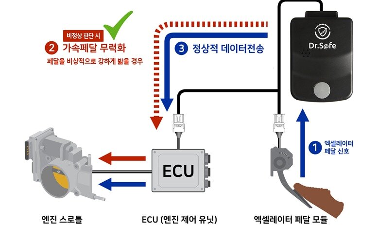 본문 이미지 - 페달오조작 방지장치 개념도.(한국교통안전공단 제공)뉴스1ⓒ news1