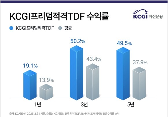 KCGI프리덤적격TDF 순자산 5000억원 돌파
