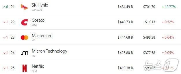 본문 이미지 - 전세계 시총 21위부터 25위까지 - 야후 파이낸스 갈무리