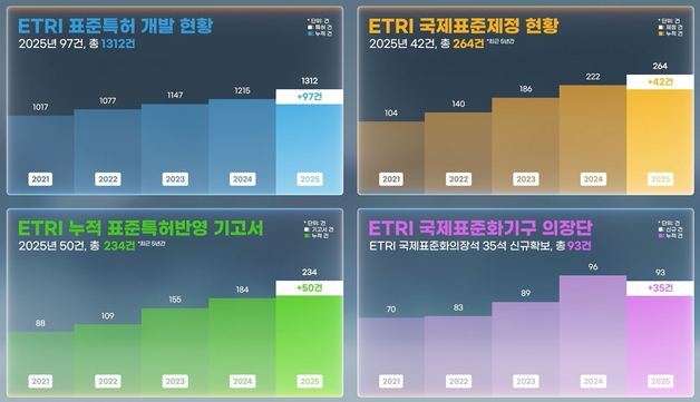 ETRI, 작년 국제표준 92건 성과…의장단 확보 등 글로벌 위상 강화