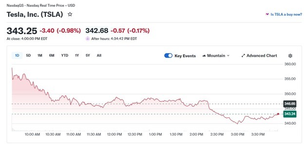 테슬라 1% 하락=리비안 3% 급등, 전기차 혼조(상보)