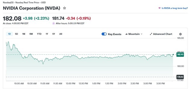 반도체주 일제 랠리, 엔비디아도 2.23% 상승
