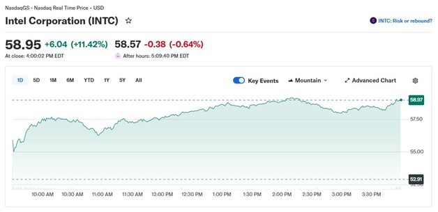 투자자들 반도체주 저가 매수, 인텔 11% 이상 폭등