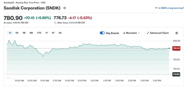 美메모리주 일제 폭등, 샌디스크 10%-마이크론 8%↑(종합)