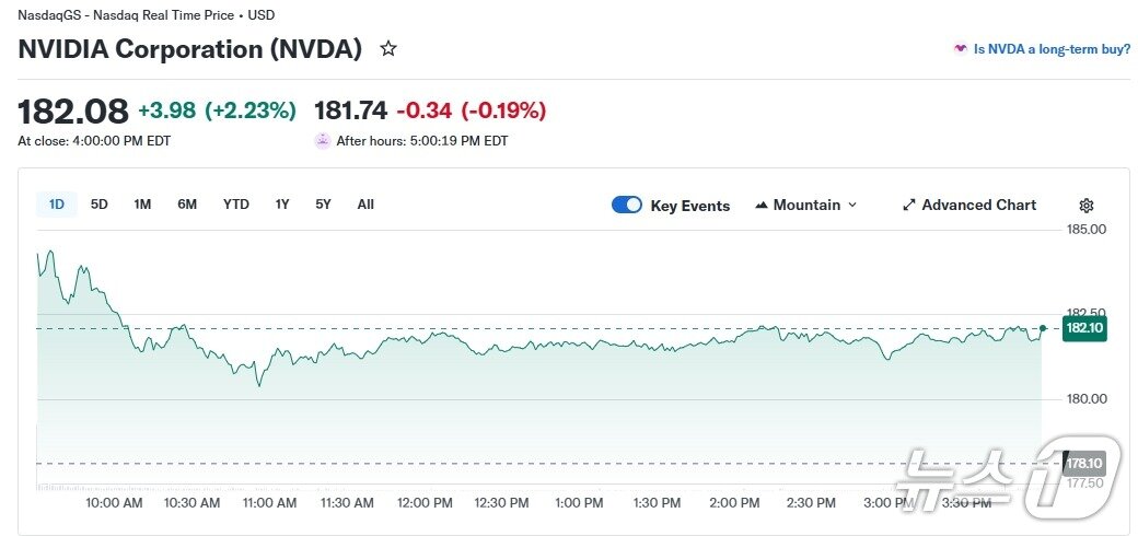 본문 이미지 - 엔비디아 일일 주가 추이 - 야후 파이낸스 갈무리