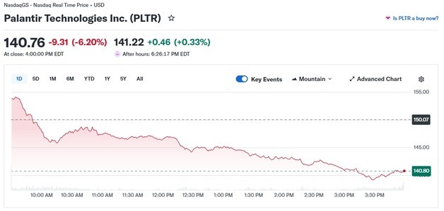 7대 기술주 일제 랠리했는데 팔란티어는 6% 급락…왜?