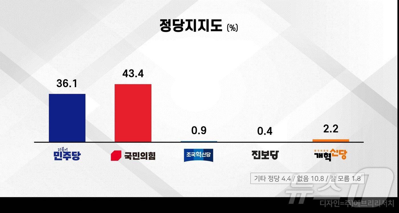 본문 이미지 - 대구시장 선거 여론조사에서 국민의힘 경선 후보 가운데 추경호 의원이 16.7%로 선두를 기록했다. 이번 조사는 뉴스1 코리아 대구경북취재본부와 ㈜에브리뉴스 의뢰로 (주)에브리리서치가 4월 6~7일 대구 거주 만 18세 이상 남녀 1000명을 대상으로 실시됐으며, 무선 80%·유선 20% ARS 방식으로 진행됐다. 응답률은 3.7%, 표본오차는 95% 신뢰수준에 ±3.1%p다./뉴스1