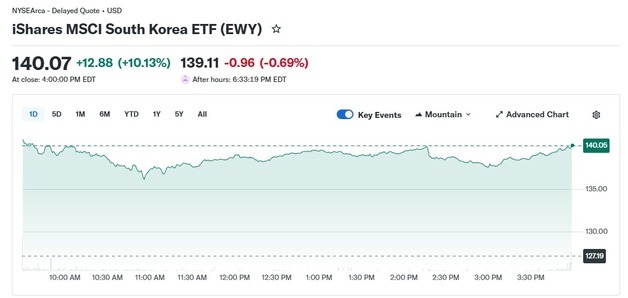 미증시에서 한국 ETF 10% 이상 폭등, 최고 상승률