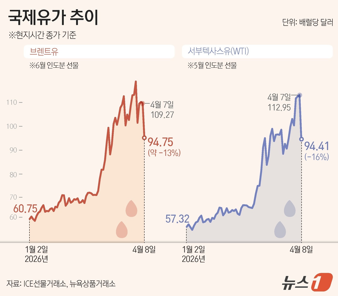 (서울=뉴스1) 김지영 디자이너 = 8일(현지시간) 미국 서부텍사스산원유(WTI) 5월물은 전일 대비 16% 넘게 급락한 배럴당 94.41달러에 마감했다. 팬데믹 충격이 한창이던 …