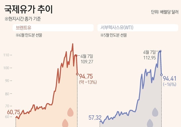 [그래픽] 국제유가 추이