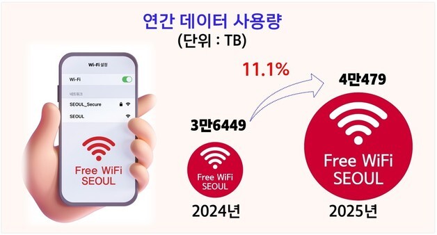 서울시, 노후 공공와이파이 2020대 교체…'와이파이7' 도입
