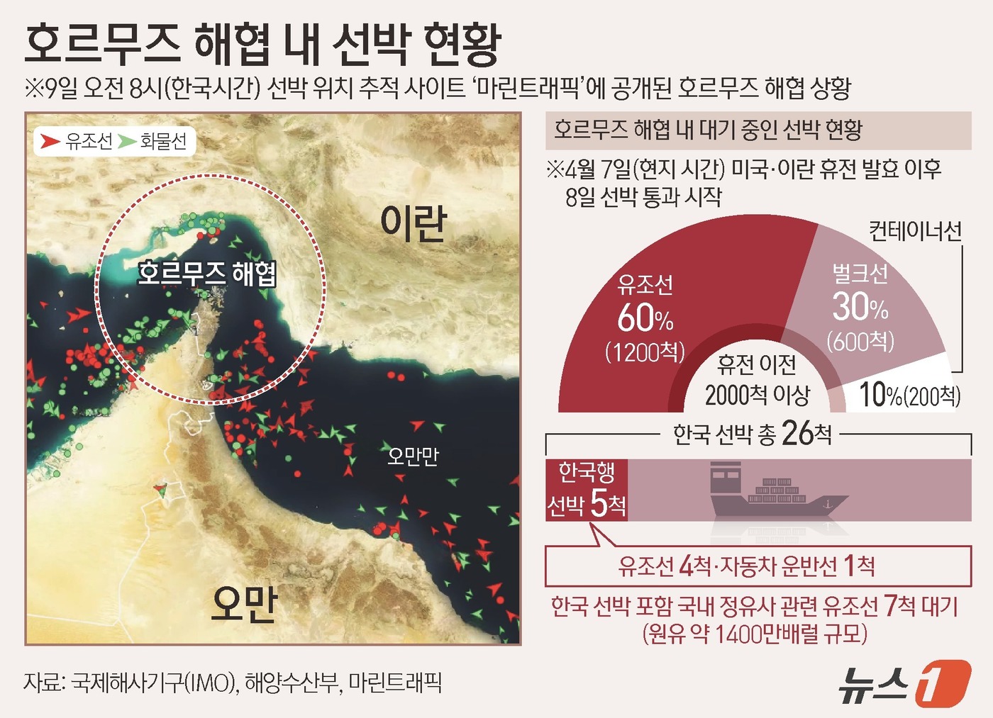 (서울=뉴스1) 김지영 디자이너 = 9일 정부와 업계에 따르면 현재 호르무즈 해협 인근에는 국내 정유사와 관련된 유조선 7척이 대기 중이며, 이들 선박에는 약 1400만 배럴 규모 …