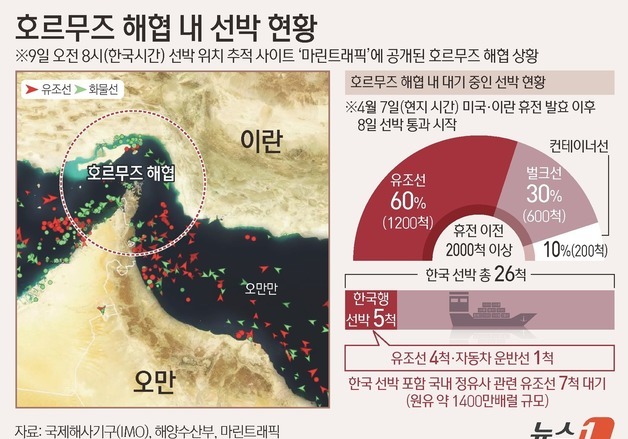휴전후 이틀간 호르무즈 통항 11척뿐…"日유조선 2척 출구 향해"