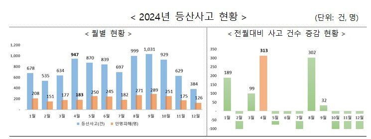 본문 이미지 - 2024년 등산사고 현황.(재난연감, 행정안전부 제공)