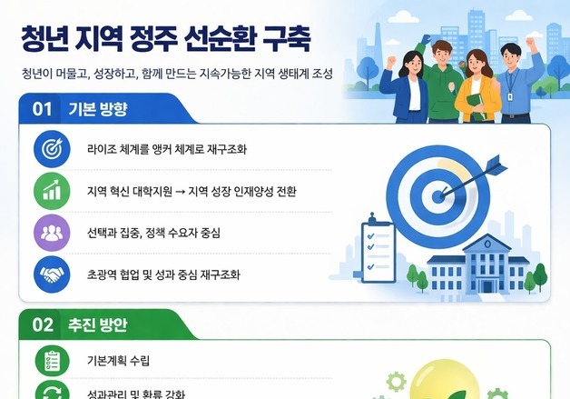 경북도, 연 3000억 사업비 우수 대학 지원…취업-정주 선순환 구축