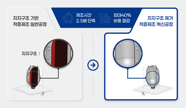 이노스페이스, 지지 구조 없는 티타늄 3D 프린팅 기술 상용화