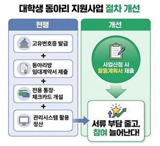 본문 이미지 - 대학생 동아리 지원사업