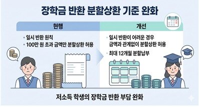 본문 이미지 - 장학금 분할상환 기준