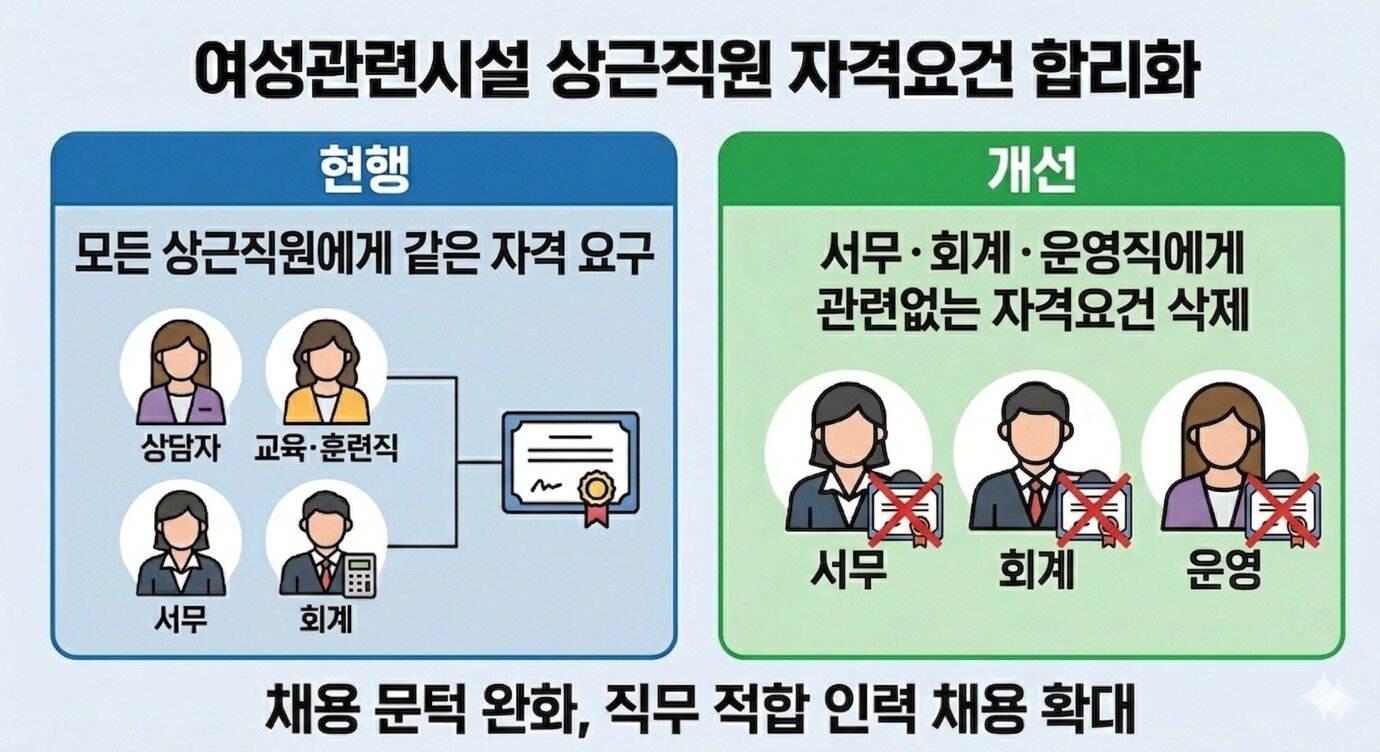 본문 이미지 - 여성시설 상근직 채용 자격요건