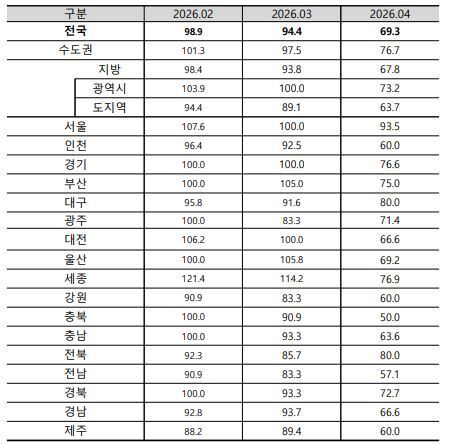 본문 이미지 - 4월 아파트 입주전망지수(주택산업연구원 제공).뉴스1ⓒ news1