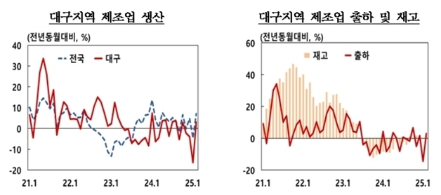 대구 제조업 생산 3개월 만에 둔화…소비는 반등