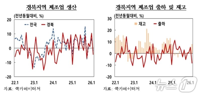본문 이미지 - 2월 경북 제조업 생산지수(한국은행 대구경북본부 제공. 재판매 및 DB 금지)