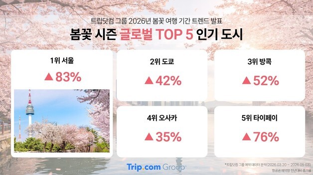 "일본 제치고 전 세계 1위"…서울, 봄꽃여행 항공 예약 83% 증가