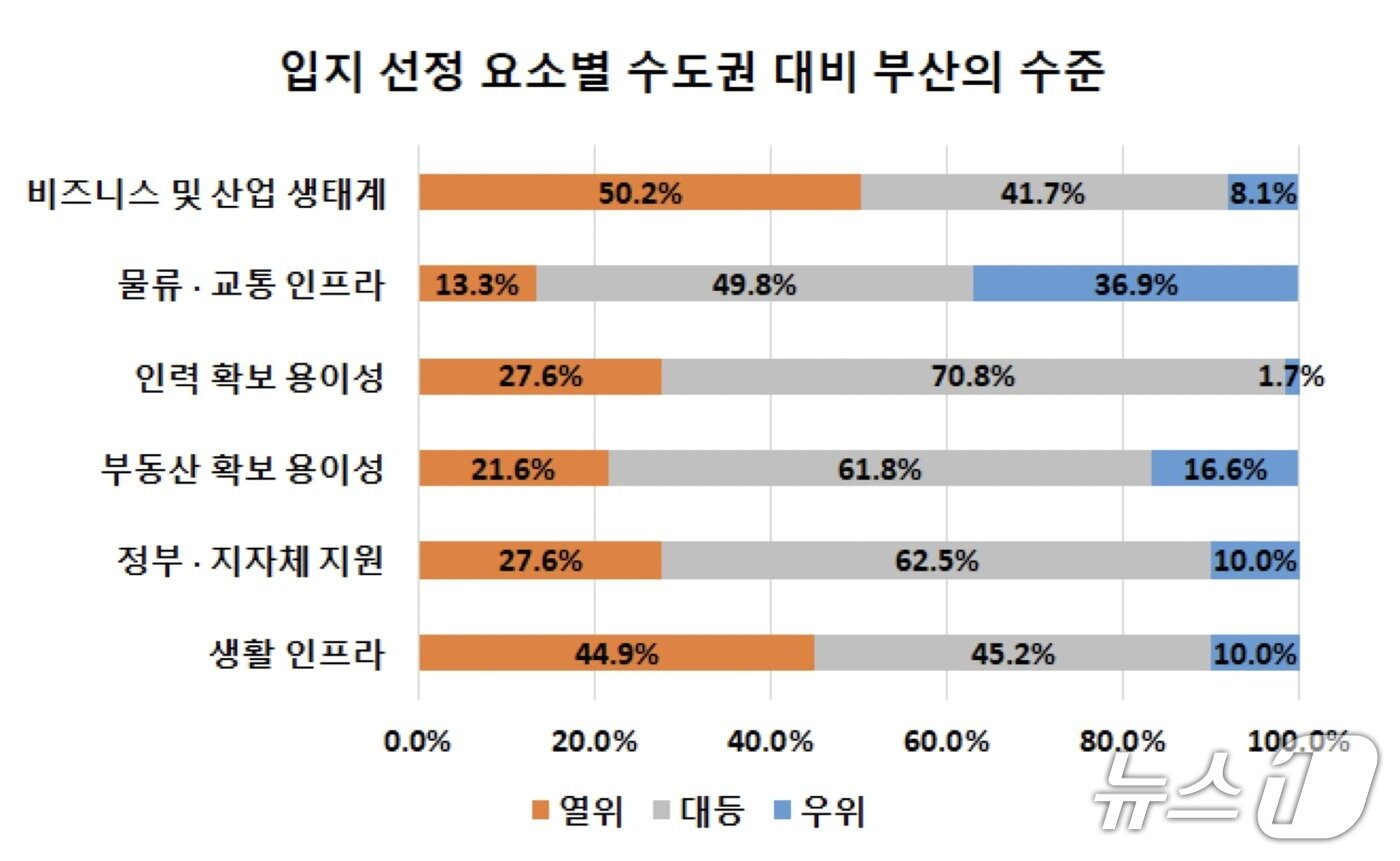 본문 이미지 - 부산에 대한 투자 여건을 입지 평가 요소별로 물은 결과에서 물류 및 교통 인프라는 부산이 수도권보다 우위 또는 대등하다는 대답이 86.7%에 달한 것으로 나타났다. (부산상의 제공. 재판매 및 DB금지)