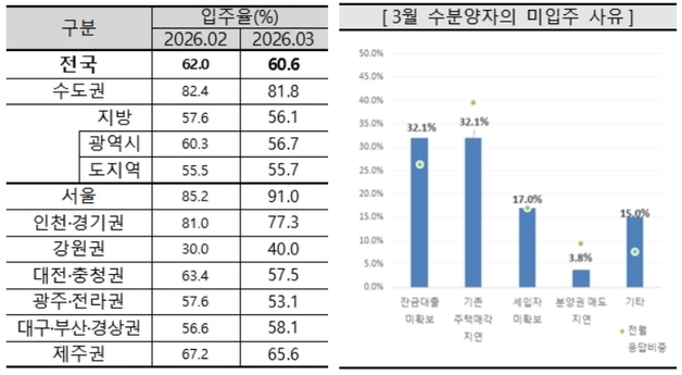 대구 아파트 입주전망지수 3개월 만에 '90선' 붕괴