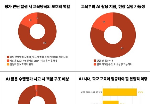 대전 교사 100명 중 81명, 교육부 AI 활용 수행평가 "실행 불가능"