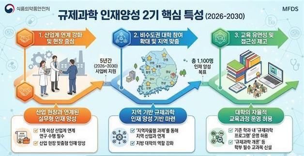 규제과학 인재양성 2기 수행기관 10곳 선정…전문가 1100명 키운다