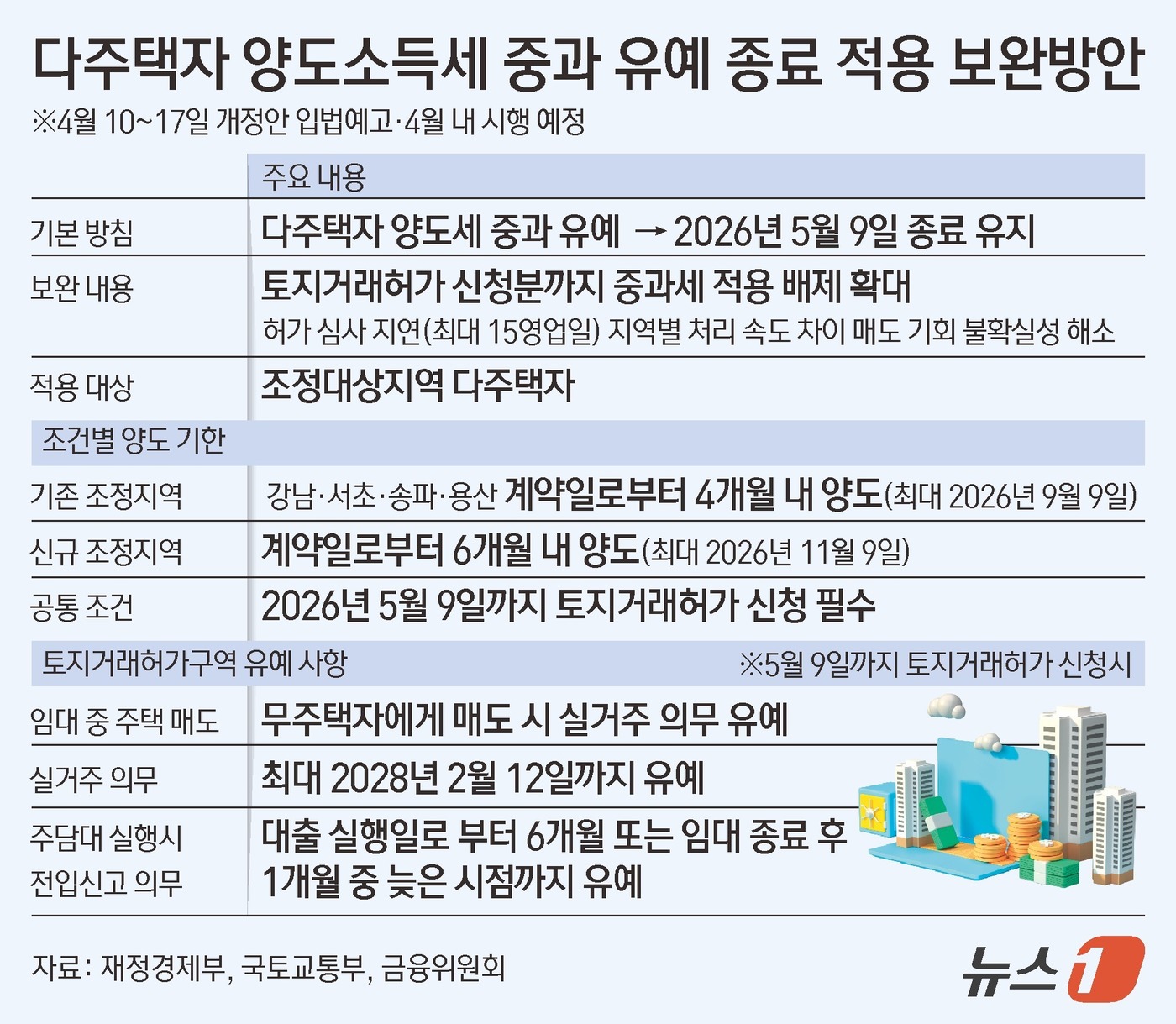 (서울=뉴스1) 김초희 디자이너 = 오는 5월 9일 종료되는 다주택자 양도소득세 중과 유예의 혜택 범위가 토지거래허가 '계약 체결분'에서 '허가 신청분'까지 확대된다. 재정경제부와 …