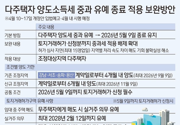 [그래픽] 다주택자 양도소득세 중과 유예 종료 적용 보완방안