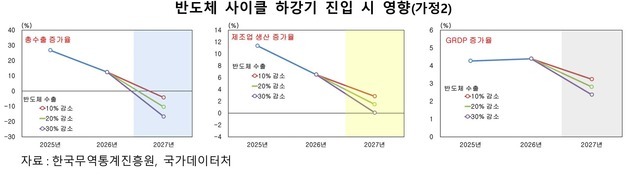 반도체 의존도 높은 충북…수출 10% 감소 땐 GRDP 성장률 '반토막'