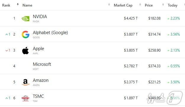 본문 이미지 - 8일 현재 전세계 기업 시총 '톱 6' - 야후 파이낸스 갈무리