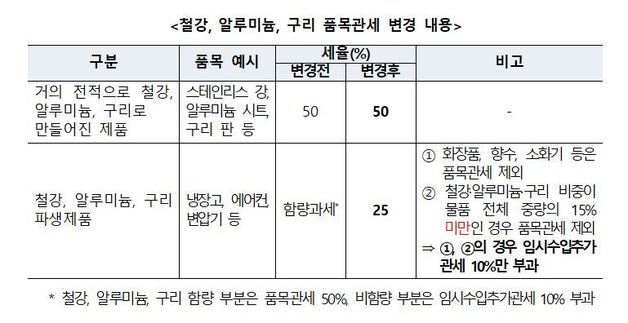 미, 철강·알루미늄·구리 품목관세 부과방식 변경