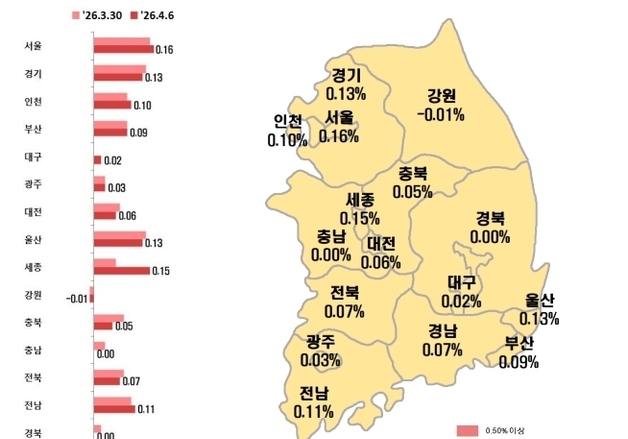 대구 아파트 전세가 1주일 만에 다시 상승…매매가는 123주째 하락