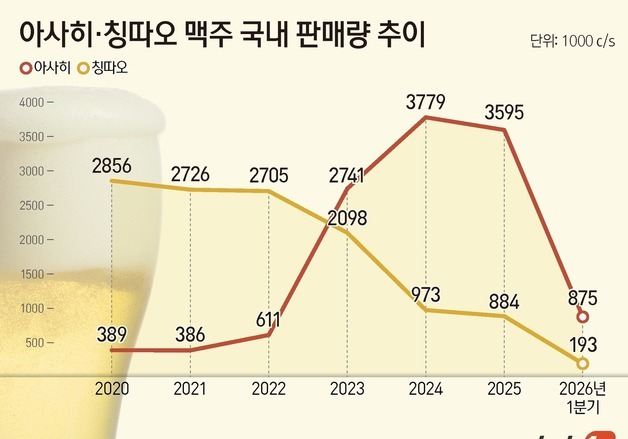 2년 지났어도 '위생' 트라우마…'칭따오 엑시트'에 아사히 소비 훨훨