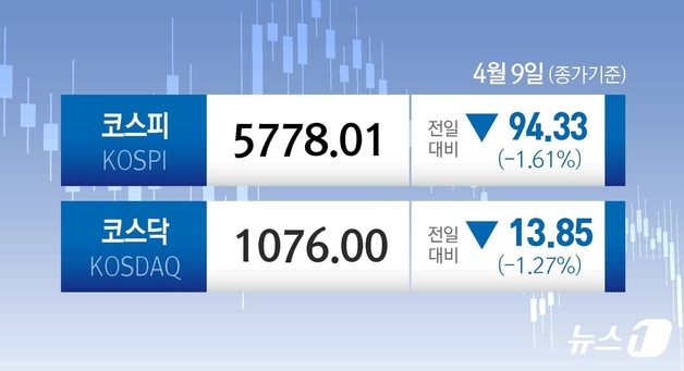 불안한 휴전, 호주 제외 아증시 일제↓ 코스피 1.61%…최대 낙폭