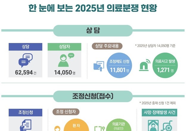 지난해 의료분쟁 접수 2605건, 전년比 25%↑…5년 내 최고치