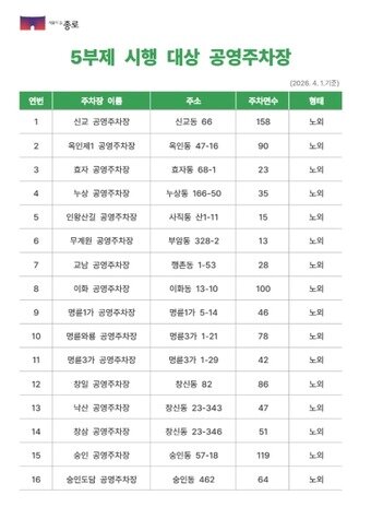 본문 이미지 - 종로구 5부제 시행 공영주차장 목록에 종묘 공영주차장은 포함되지 않은 모습. 실제론 종묘 공영주차장은 5부제 시행 대상이다. (종로구청 제공)