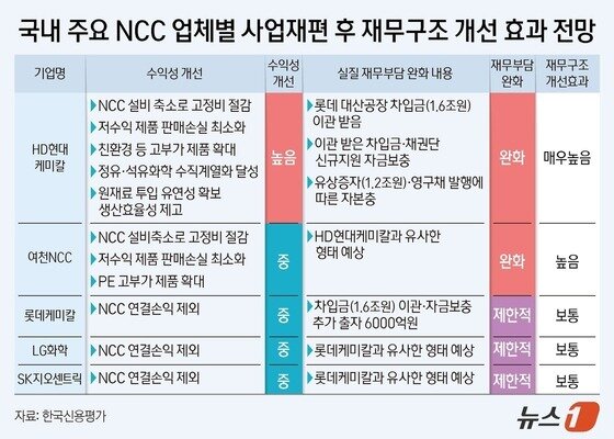 본문 이미지 - 국내 주요 NCC 업체별 사업재편 후 재무구조 개선 효과 전망.(한국신용평가 자료)/뉴스1 양혜림 디자이너