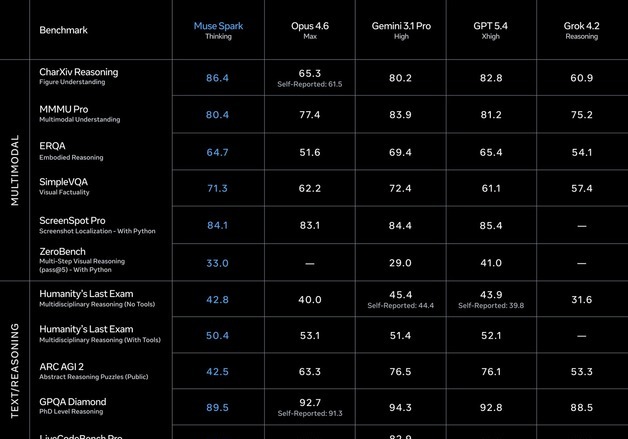 메타, 초지능팀 첫 AI 모델 공개…추론 강화로 구글·오픈AI 대항