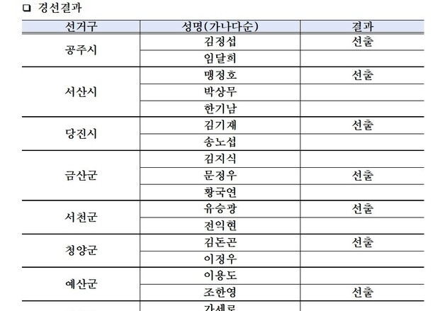 민주당 충남도당, 8개 기초단체장 후보 확정