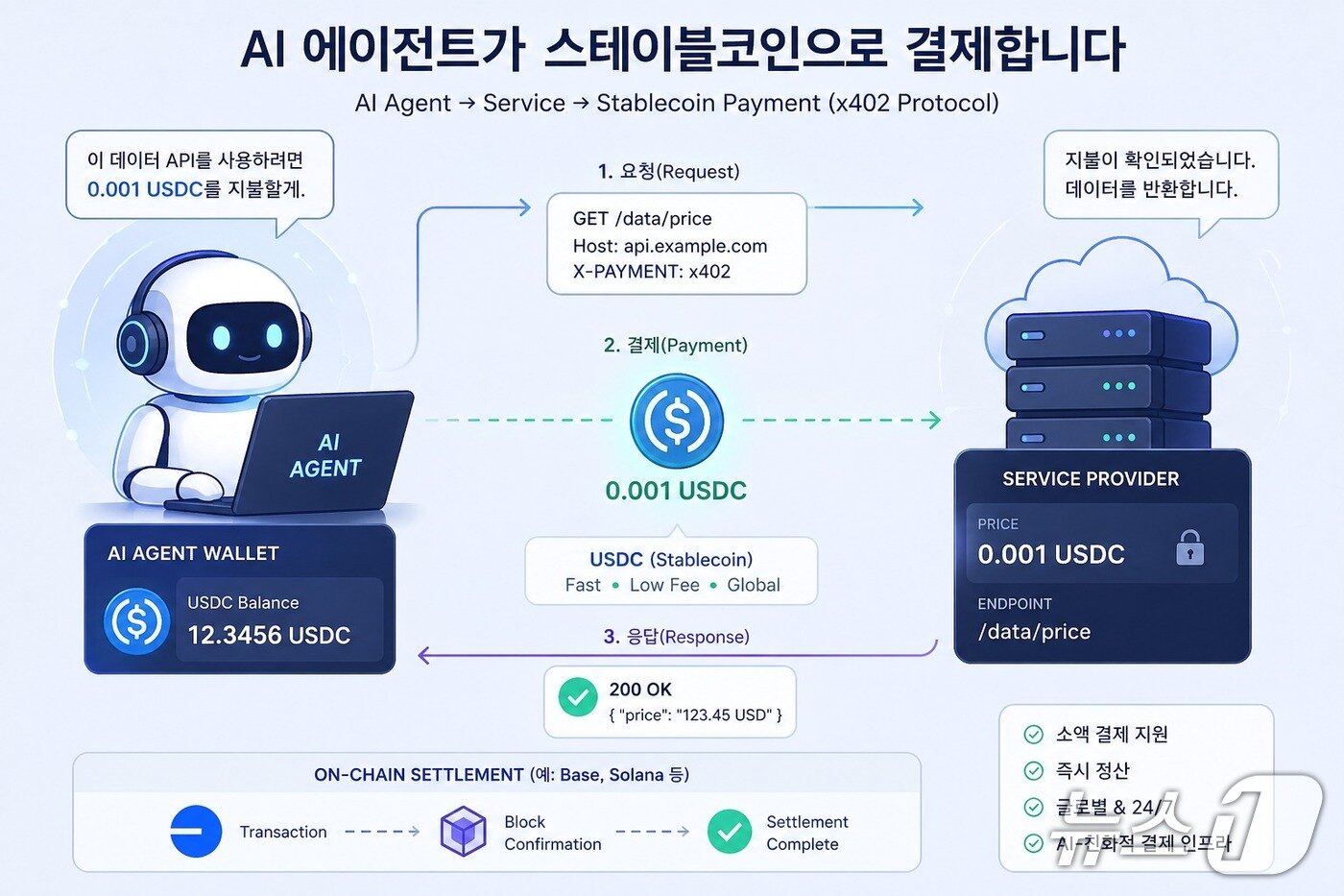 본문 이미지 - AI 에이전트가 스테이블코인으로 결제하는 과정을 인공지능(AI)으로 제작한 자료.