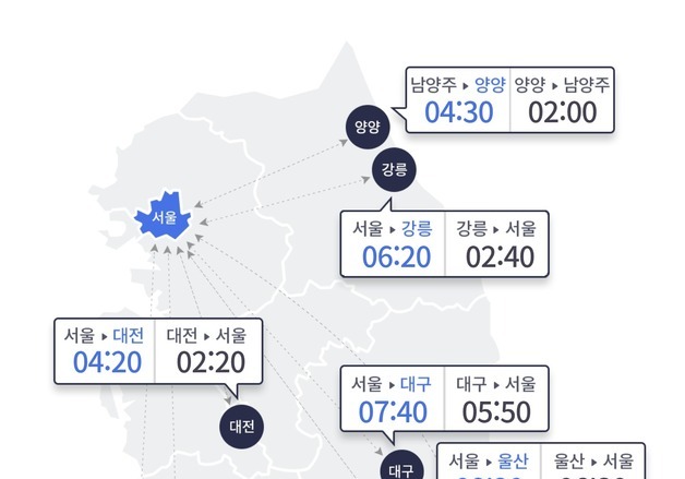 징검다리 연휴 중 최대 교통량…서울→부산 8시간40분